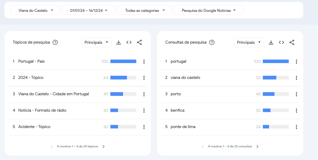 Google Trends 2024
