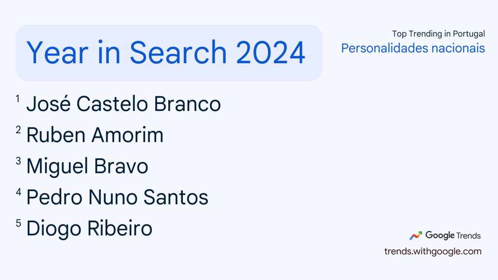 Google Trends 2024